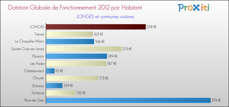Montant des dotations globales de fonctionnement DGF par Habitant pour LONGES et les communes proches Comparaison des des dotations globales de fonctionnement DGF par habitant pour LONGES et les communes voisines