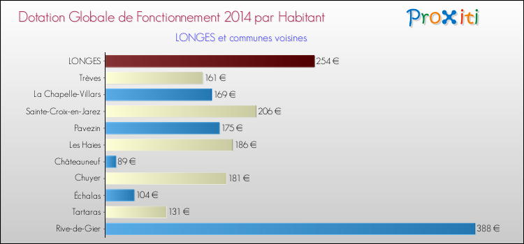 Montant des dotations globales de fonctionnement DGF par Habitant pour LONGES et les communes proches en 2014. Comparaison des des dotations globales de fonctionnement DGF par habitant pour LONGES et les communes voisines en 2014.
