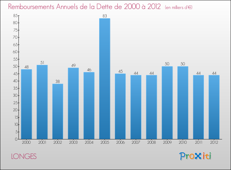 Evolution de l'annuité de la dette pour la commune de LONGES de 2000 à 2012 Annuités de la dette pour LONGES de 2000 à 2012