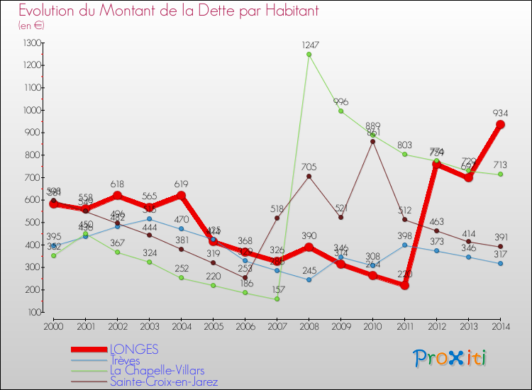 Evolution de la dette par habitant pour la commune de LONGES et les communes proches de 2000 à 2014 Comparaison de la dette par habitant pour LONGES et les communes voisines de 2000 à 2014