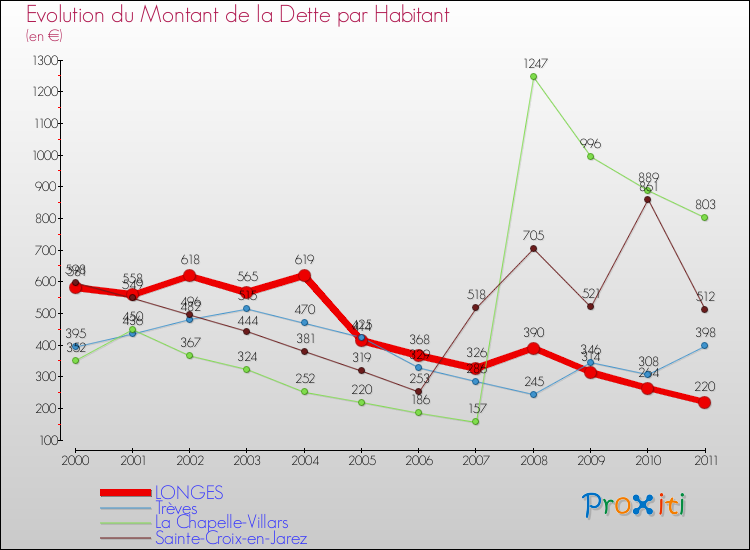 Evolution de la dette par habitant pour la commune de LONGES et les communes proches Comparaison de la dette par habitant pour LONGES et les communes voisines