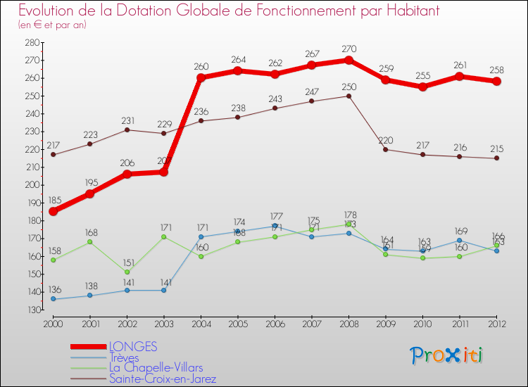 Evolution et montant de la dotation globale de fonctionnement par Habitant pour LONGES et les communes proches Comparaison des dotations globales de fonctionnement par habitant pour LONGES et les communes voisines