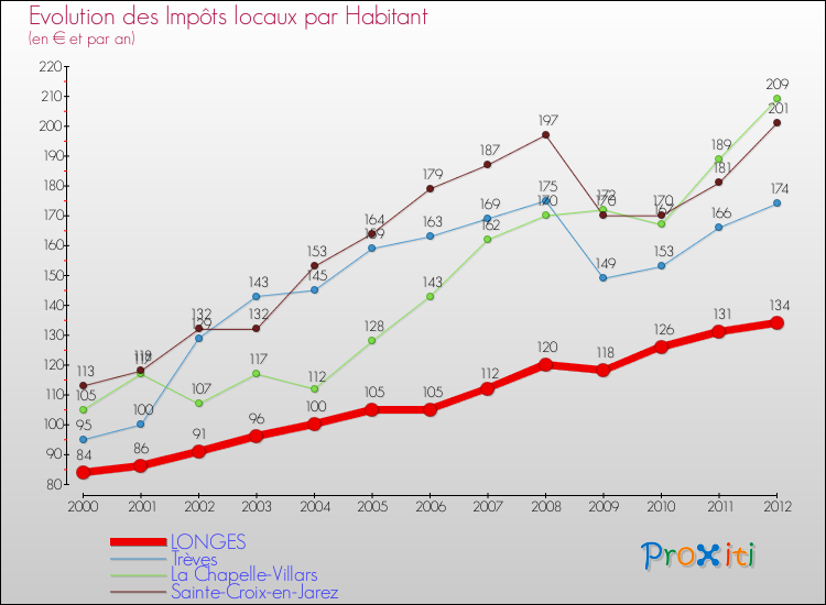 Evolution et montant des impôts locaux par Habitant pour LONGES et les communes proches Comparaison des impôts locaux par habitant pour LONGES et les communes voisines