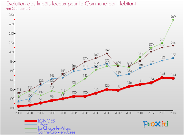Evolution et montant des impôts locaux par Habitant pour LONGES et les communes proches de 2000 à 2014 Comparaison des impôts locaux par habitant pour LONGES et les communes voisines de 2000 à 2014
