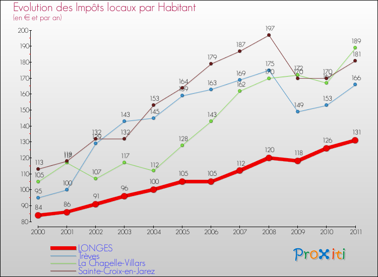 Evolution et montant des impôts locaux par Habitant pour LONGES et les communes proches Comparaison des impôts locaux par habitant pour LONGES et les communes voisines