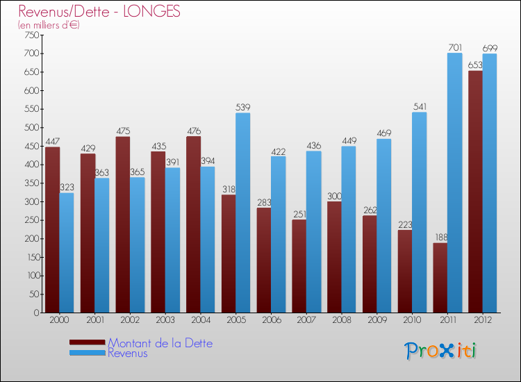 Evolution comparée de la dette et des revenus pour la commune de LONGES de 2000 à 2012 Comparaison de la dette et des revenus pour LONGES de 2000 à 2012
