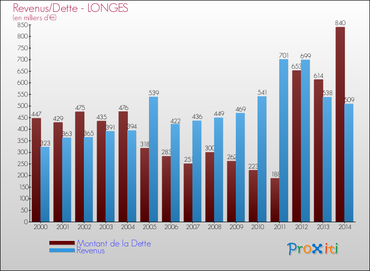 Evolution comparée de la dette et des revenus pour la commune de LONGES de 2000 à 2014 Comparaison de la dette et des revenus pour LONGES de 2000 à 2014