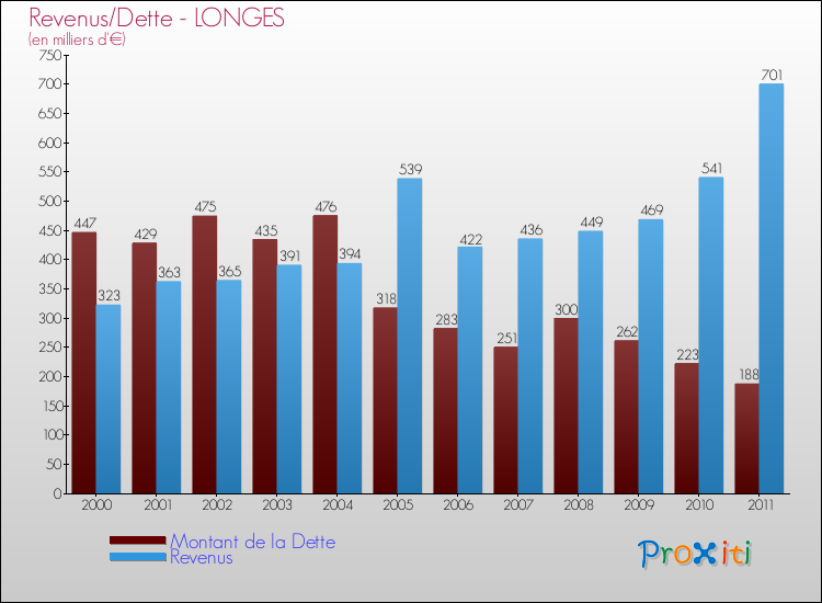 Evolution comparée de la dette et des revenus pour la commune de LONGES de 2000 à 2011 Comparaison de la dette et des revenus pour LONGES de 2000 à 2011