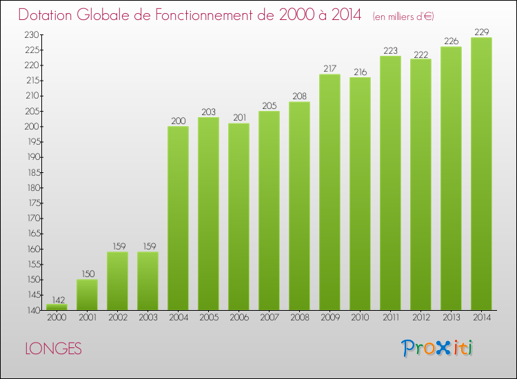 Evolution du montant de la Dotation Globale de Fonctionnement pour la commune de LONGES de 2000 à 2014 Evolution du montant de la Dotation Globale de Fonctionnement pour LONGES de 2000 à 2014