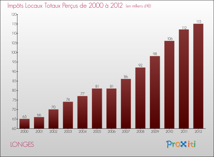 Evolution des Impôts Locaux pour la commune de LONGES de 2000 à 2012 Evolution des Impôts Locaux pour LONGES de 2000 à 2012