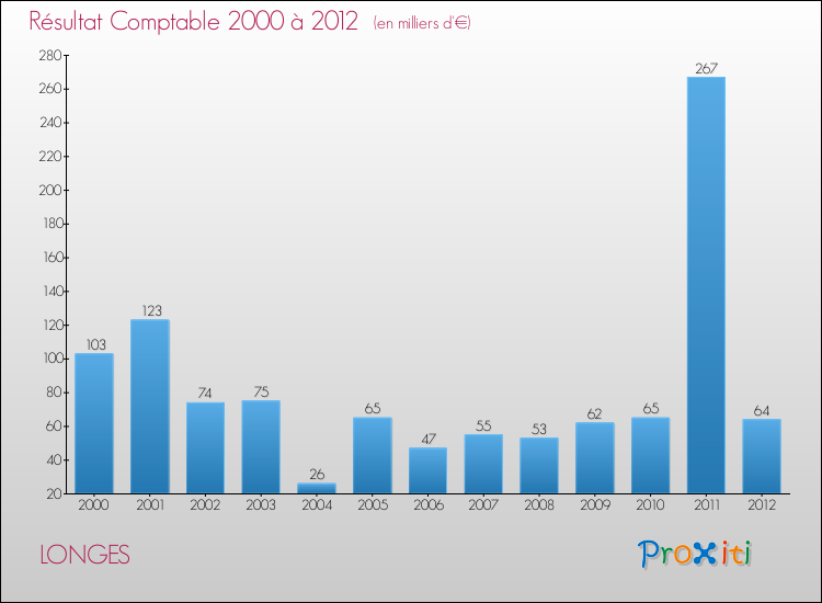 Evolution du résultat comptable pour la commune de LONGES de 2000 à 2012 Evolution du résultat comptable pour LONGES de 2000 à 2012