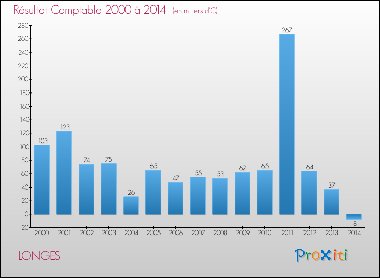 Evolution du résultat comptable pour la commune de LONGES de 2000 à 2014 Evolution du résultat comptable pour LONGES de 2000 à 2014