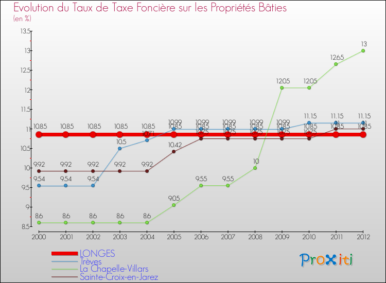 Evolution du taux de la taxe foncière sur le bati pour LONGES et les communes proches de 2000 à 2012 Comparaison des taux de taxe foncière sur le bati pour LONGES et les communes voisines de 2000 à 2012