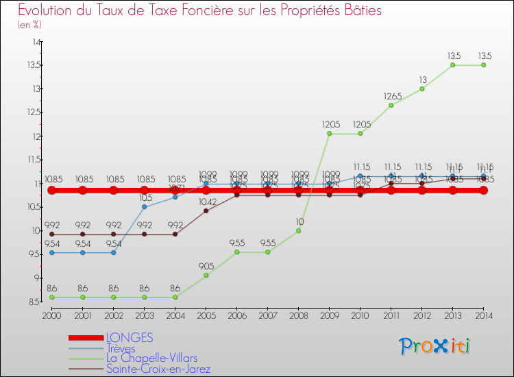 Evolution du taux de la taxe foncière sur le bati pour LONGES et les communes proches de 2000 à 2014 Comparaison des taux de taxe foncière sur le bati pour LONGES et les communes voisines de 2000 à 2014