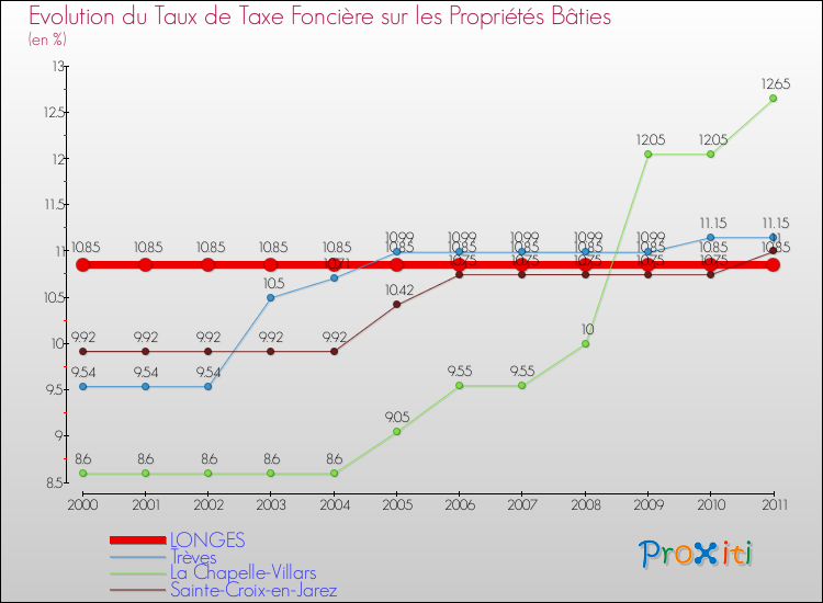 Evolution du taux de la taxe foncière sur le bati pour LONGES et les communes proches Comparaison des taux de taxe foncière sur le bati pour LONGES et les communes voisines