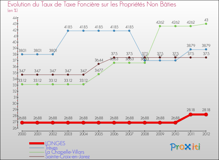 Evolution du taux de la taxe foncière sur les immeubles et terrains non batis pour LONGES et les communes proches de 2000 à 2012 Comparaison des taux de la taxe foncière sur les immeubles et terrains non batis pour LONGES et les communes voisines de 2000 à 2012
