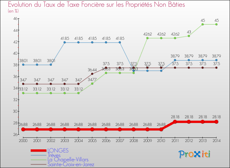 Evolution du taux de la taxe foncière sur les immeubles et terrains non batis pour LONGES et les communes proches de 2000 à 2014 Comparaison des taux de la taxe foncière sur les immeubles et terrains non batis pour LONGES et les communes voisines de 2000 à 2014