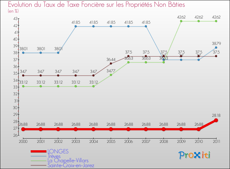 Evolution du taux de la taxe foncière sur les immeubles et terrains non batis pour LONGES et les communes proches Comparaison des taux de la taxe foncière sur les immeubles et terrains non batis pour LONGES et les communes voisines