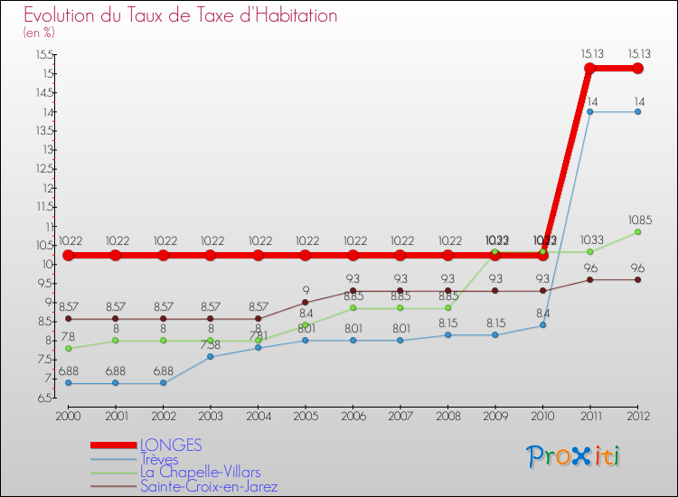 Evolution du taux de la taxe d'habitation pour LONGES et les communes proches Comparaison des taux de la taxe d'habitation pour LONGES et les communes voisines