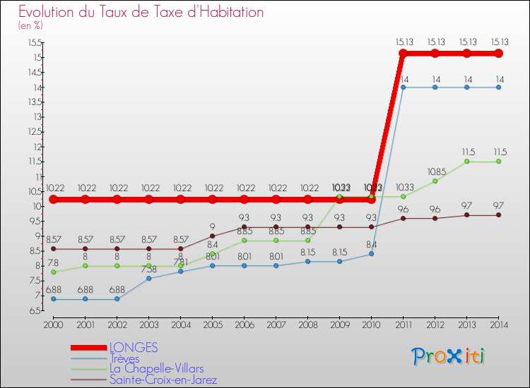 Evolution du taux de la taxe d'habitation pour LONGES et les communes proches de 2000 à 2014 Comparaison des taux de la taxe d'habitation pour LONGES et les communes voisines de 2000 à 2014