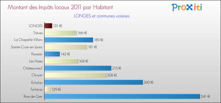 Montant des impôts locaux par Habitant pour LONGES et les communes proches Comparaison des impôts locaux par habitant pour LONGES et les communes voisines