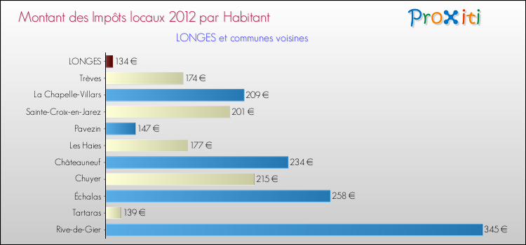 Montant des impôts locaux par Habitant pour LONGES et les communes proches Comparaison des impôts locaux par habitant pour LONGES et les communes voisines