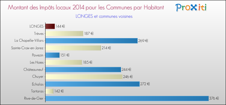 Montant des impôts locaux par Habitant pour LONGES et les communes proches en 2014 Comparaison des impôts locaux par habitant pour LONGES et les communes voisines en 2014