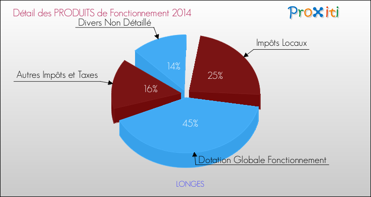 Décomposition du Budget de Fonctionnement 2014 de la commune de LONGES Budget de Fonctionnement 2014 pour la commune de LONGES