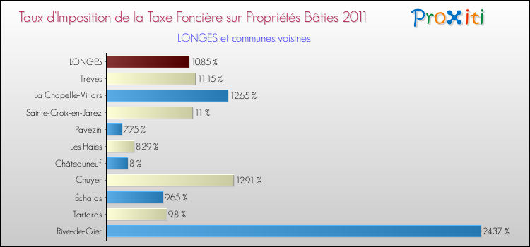 Taux d'imposition de la taxe foncière sur le bati 2011 pour LONGES et les communes proches Comparaison des taux d'imposition de la taxe foncière sur le bati 2011 pour LONGES et les communes voisines