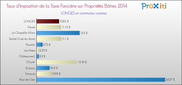 Taux d'imposition de la taxe foncière sur le bati 2014 pour LONGES et les communes proches Comparaison des taux d'imposition de la taxe foncière sur le bati 2014 pour LONGES et les communes voisines