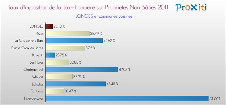 Taux d'imposition de la taxe foncière sur les immeubles et terrains non batis 2011 pour LONGES et les communes proches Comparaison des taux d'imposition de la taxe foncière sur les immeubles et terrains non batis 2011 pour LONGES et les communes voisines