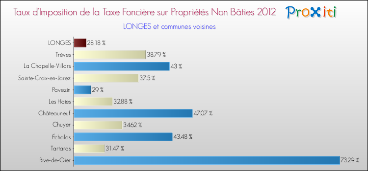 Taux d'imposition de la taxe foncière sur les immeubles et terrains non batis 2012 pour LONGES et les communes proches Comparaison des taux d'imposition de la taxe foncière sur les immeubles et terrains non batis 2012 pour LONGES et les communes voisines