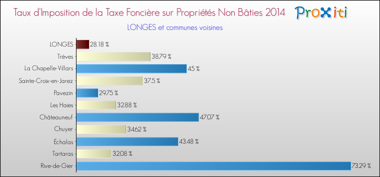 Taux d'imposition de la taxe foncière sur les immeubles et terrains non batis 2014 pour LONGES et les communes proches Comparaison des taux d'imposition de la taxe foncière sur les immeubles et terrains non batis 2014 pour LONGES et les communes voisines