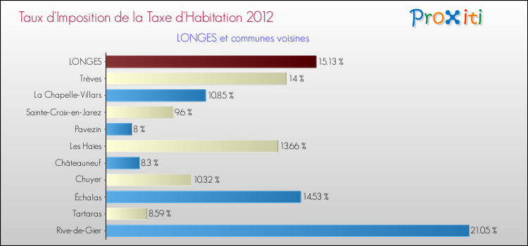 Taux d'imposition de la taxe d'habitation 2012 pour LONGES et les communes proches Comparaison des taux d'imposition de la taxe d'habitation 2012 pour LONGES et les communes voisines