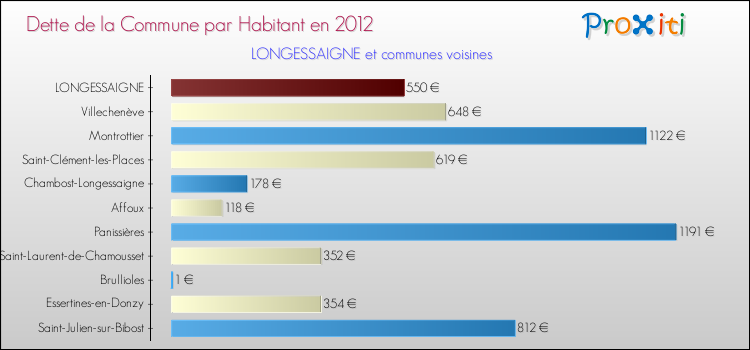 Dette par habitant de la commune en 2012 pour LONGESSAIGNE et les communes proches Comparaison de la dette par habitant de la commune en 2012 pour LONGESSAIGNE et les communes voisines