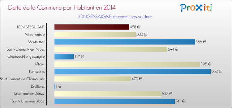Dette par habitant de la commune en 2014 pour LONGESSAIGNE et les communes proches Comparaison de la dette par habitant de la commune en 2014 pour LONGESSAIGNE et les communes voisines