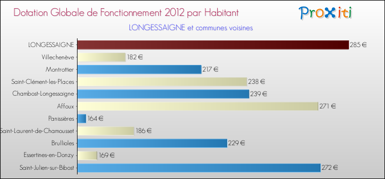 Montant des dotations globales de fonctionnement DGF par Habitant pour LONGESSAIGNE et les communes proches Comparaison des des dotations globales de fonctionnement DGF par habitant pour LONGESSAIGNE et les communes voisines