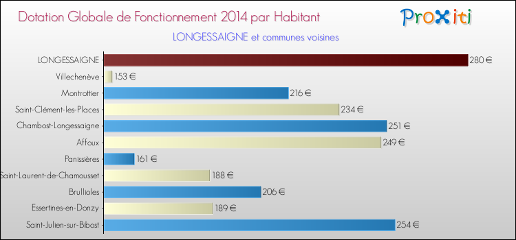 Montant des dotations globales de fonctionnement DGF par Habitant pour LONGESSAIGNE et les communes proches en 2014. Comparaison des des dotations globales de fonctionnement DGF par habitant pour LONGESSAIGNE et les communes voisines en 2014.