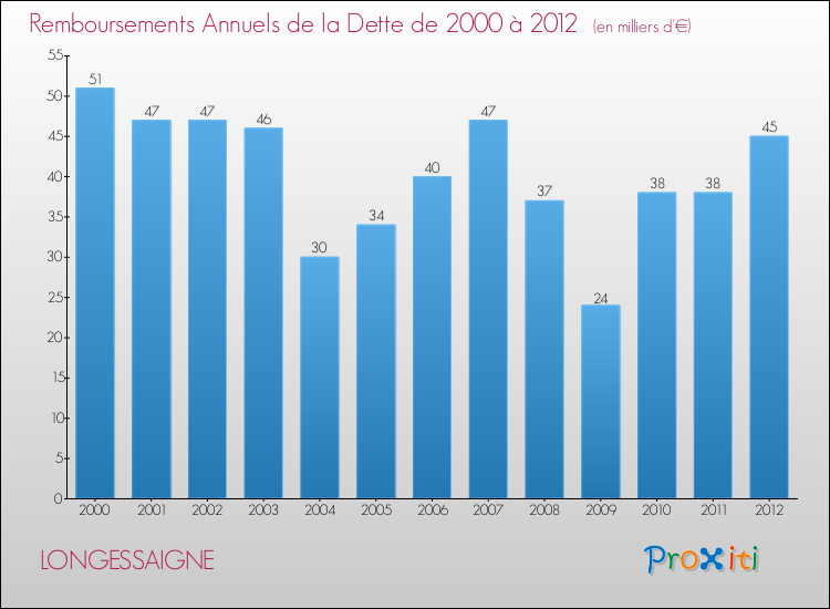 Evolution de l'annuité de la dette pour la commune de LONGESSAIGNE de 2000 à 2012 Annuités de la dette pour LONGESSAIGNE de 2000 à 2012