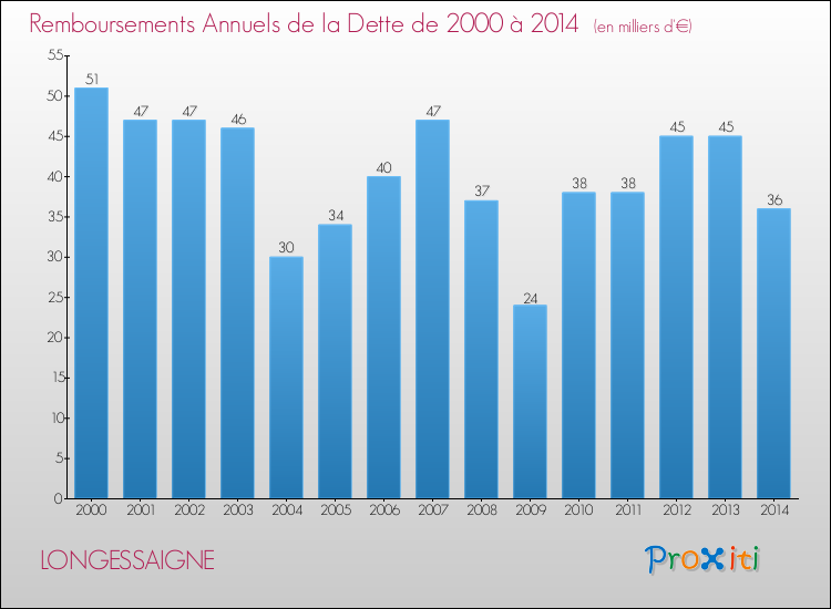 Evolution de l'annuité de la dette pour la commune de LONGESSAIGNE de 2000 à 2014 Annuités de la dette pour LONGESSAIGNE de 2000 à 2014