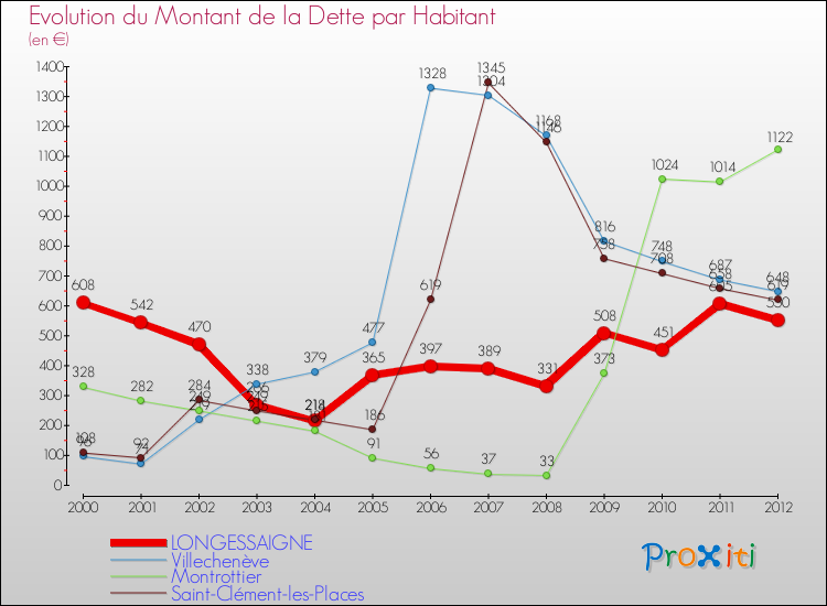 Evolution de la dette par habitant pour la commune de LONGESSAIGNE et les communes proches de 2000 à 2012 Comparaison de la dette par habitant pour LONGESSAIGNE et les communes voisines de 2000 à 2012