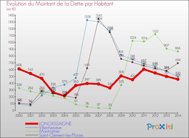 Evolution de la dette par habitant pour la commune de LONGESSAIGNE et les communes proches de 2000 à 2014 Comparaison de la dette par habitant pour LONGESSAIGNE et les communes voisines de 2000 à 2014