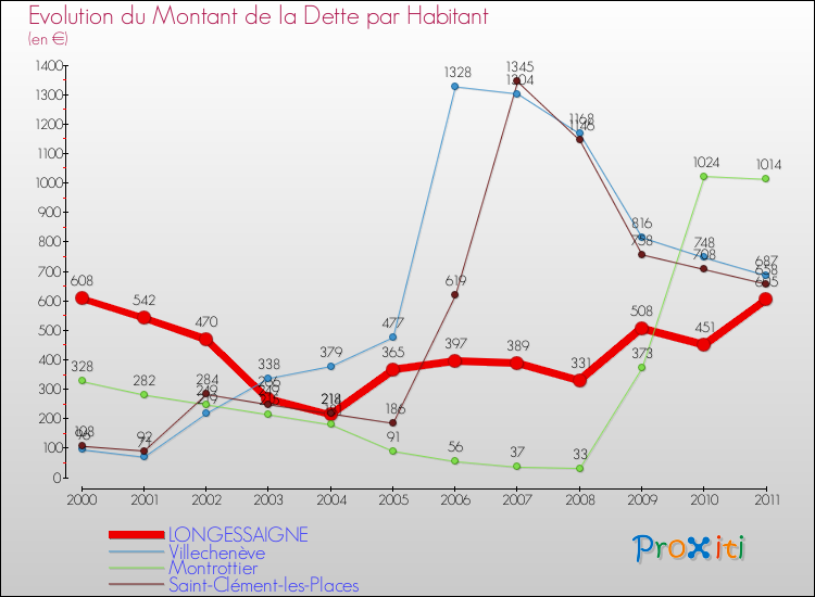Evolution de la dette par habitant pour la commune de LONGESSAIGNE et les communes proches Comparaison de la dette par habitant pour LONGESSAIGNE et les communes voisines