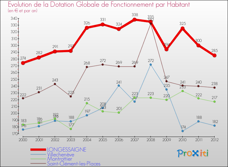 Evolution et montant de la dotation globale de fonctionnement par Habitant pour LONGESSAIGNE et les communes proches Comparaison des dotations globales de fonctionnement par habitant pour LONGESSAIGNE et les communes voisines