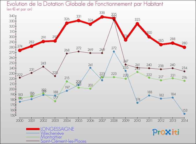 Evolution et montant de la dotation globale de fonctionnement par Habitant pour LONGESSAIGNE et les communes proches de 2000 à 2014. Comparaison des dotations globales de fonctionnement par habitant pour LONGESSAIGNE et les communes voisines de 2000 à 2014.