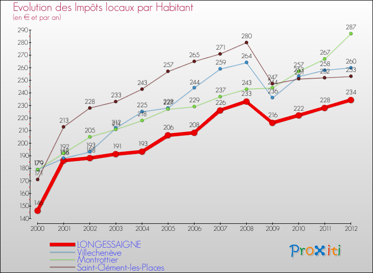Evolution et montant des impôts locaux par Habitant pour LONGESSAIGNE et les communes proches Comparaison des impôts locaux par habitant pour LONGESSAIGNE et les communes voisines