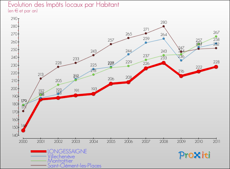 Evolution et montant des impôts locaux par Habitant pour LONGESSAIGNE et les communes proches Comparaison des impôts locaux par habitant pour LONGESSAIGNE et les communes voisines
