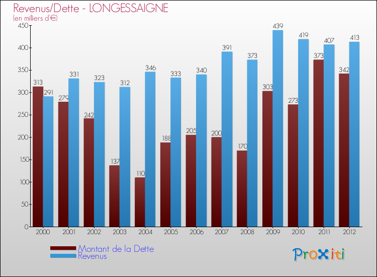 Evolution comparée de la dette et des revenus pour la commune de LONGESSAIGNE de 2000 à 2012 Comparaison de la dette et des revenus pour LONGESSAIGNE de 2000 à 2012