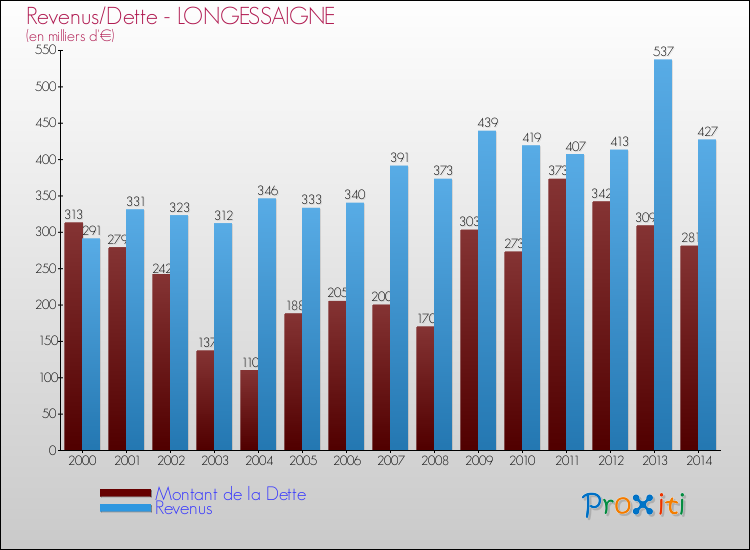 Evolution comparée de la dette et des revenus pour la commune de LONGESSAIGNE de 2000 à 2014 Comparaison de la dette et des revenus pour LONGESSAIGNE de 2000 à 2014