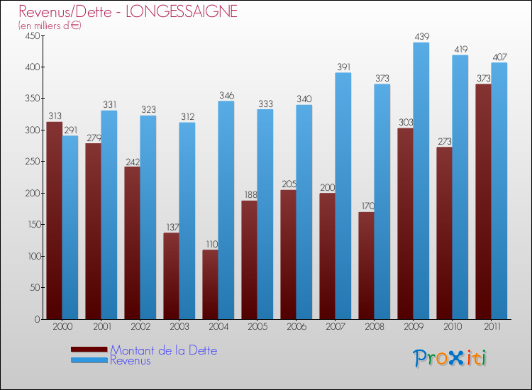Evolution comparée de la dette et des revenus pour la commune de LONGESSAIGNE de 2000 à 2011 Comparaison de la dette et des revenus pour LONGESSAIGNE de 2000 à 2011